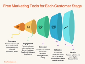 “Best digital marketing tools for beginners, including Google Analytics, Google Search Console, Canva, Google Keyword Planner, Meta Business Suite, Mailchimp, and Semrush for SEO, social media marketing, content creation, and analytics.”